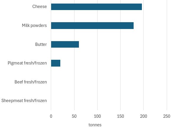 Bar graph showing UK exports to India by product